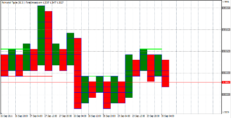 Forex Анализ по системе Крестики-Нолики 30.09.2011