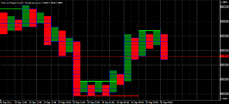 Forex Анализ по системе Крестики-Нолики 30.09.2011