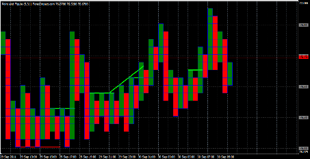 Forex Анализ по системе Крестики-Нолики 30.09.2011
