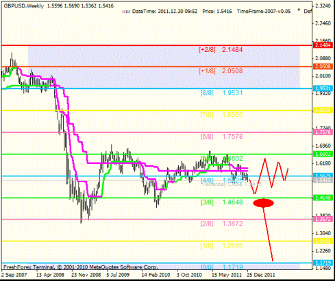 Форекс Анализ по уровням Мюррея 30.12.2011