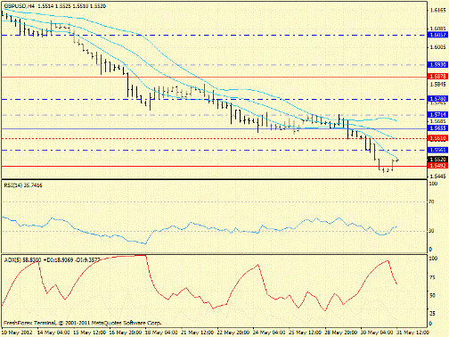 Форекс определение потенциала тренда 31.05.2012