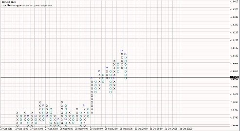 Forex Анализ по системе Крестики-Нолики 31.10.2011