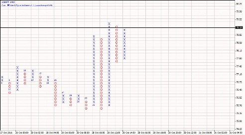 Forex Анализ по системе Крестики-Нолики 31.10.2011