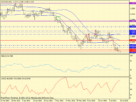 Форекс определение потенциала тренда EURUSD 12.07.2012
