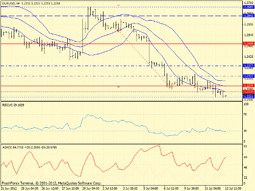 Форекс определение потенциала тренда EURUSD 12.07.2012