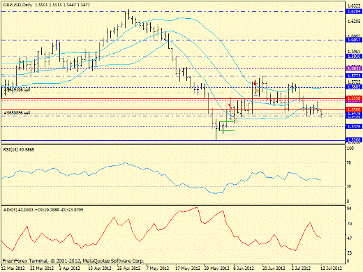 Форекс определение потенциала тренда GBPUSD 12.07.2012