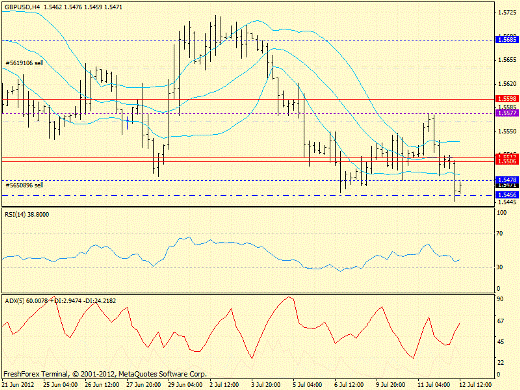 Форекс определение потенциала тренда GBPUSD 12.07.2012