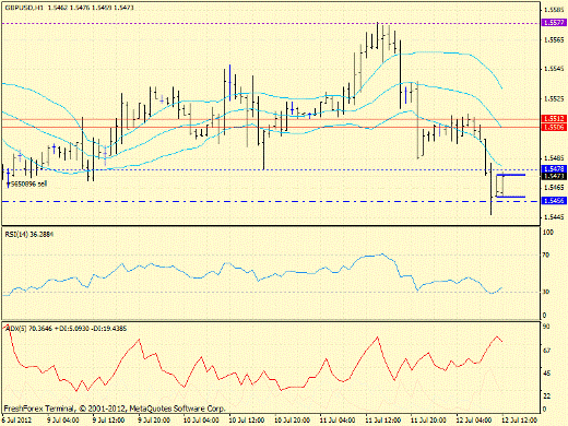 Форекс определение потенциала тренда GBPUSD 12.07.2012