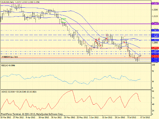 Форекс определение потенциала тренда EURUSD 17.07.2012