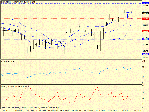 Форекс определение потенциала тренда EURUSD 17.07.2012