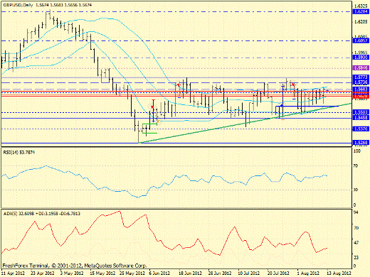 Forex определение потенциала тренда GBPUSD 13.08.2012