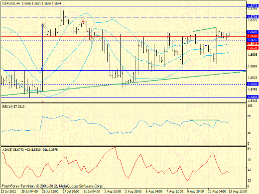Forex определение потенциала тренда GBPUSD 13.08.2012