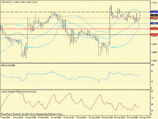 Forex определение потенциала тренда GBPUSD 13.08.2012