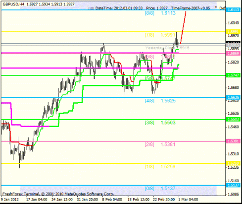 Forex Анализ по уровням Мюррея 01.03.2012