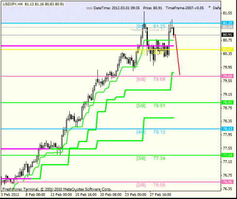 Forex Анализ по уровням Мюррея 01.03.2012