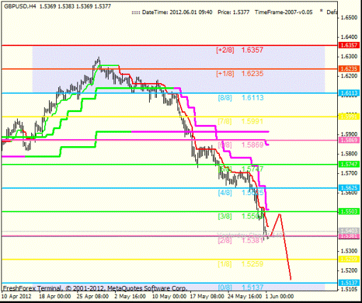Forex Анализ по уровням Мюррея 01.06.2012