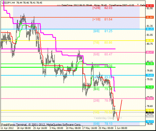 Forex Анализ по уровням Мюррея 01.06.2012
