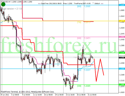 Forex Анализ по уровням Мюррея 01.08.2012