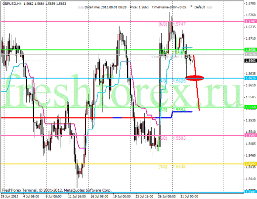 Forex Анализ по уровням Мюррея 01.08.2012