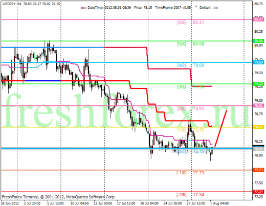 Forex Анализ по уровням Мюррея 01.08.2012