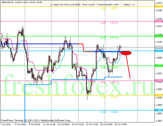 Форекс Анализ по уровням Мюррея 01.11.2012