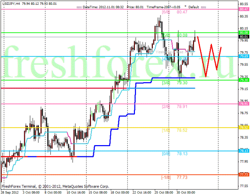 Форекс Анализ по уровням Мюррея 01.11.2012