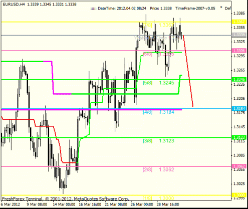 Forex Анализ по уровням Мюррея 02.04.2012