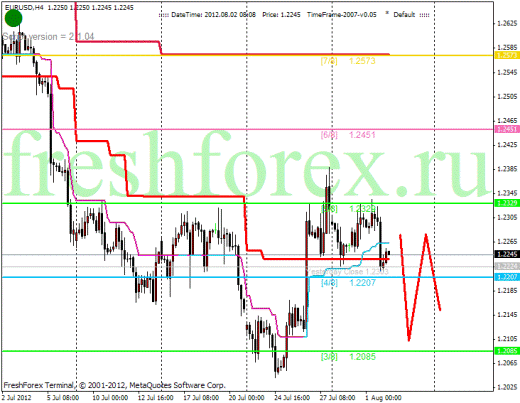Форекс Анализ по уровням Мюррея 02.08.2012
