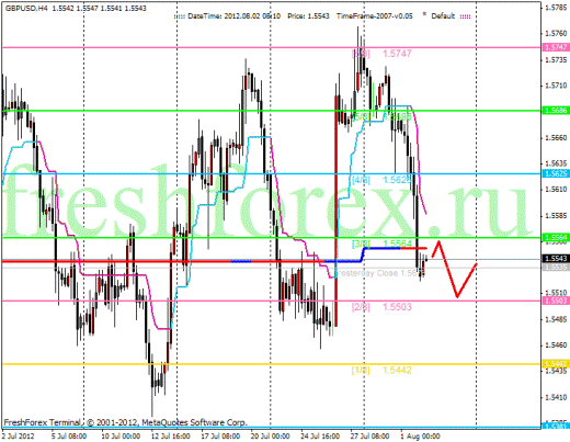 Форекс Анализ по уровням Мюррея 02.08.2012