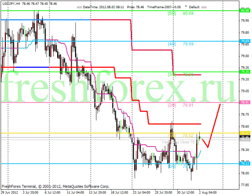 Форекс Анализ по уровням Мюррея 02.08.2012