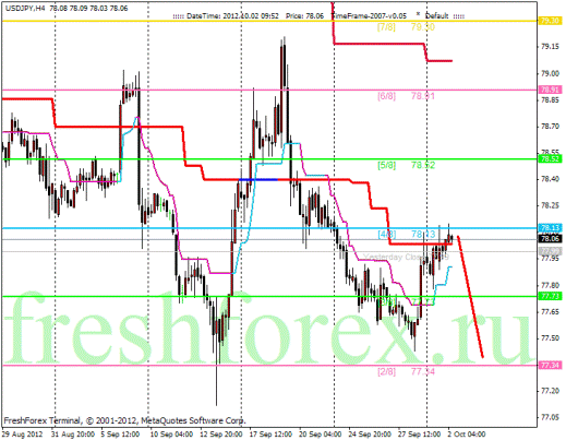 Форекс Анализ по уровням Мюррея 02.10.2012