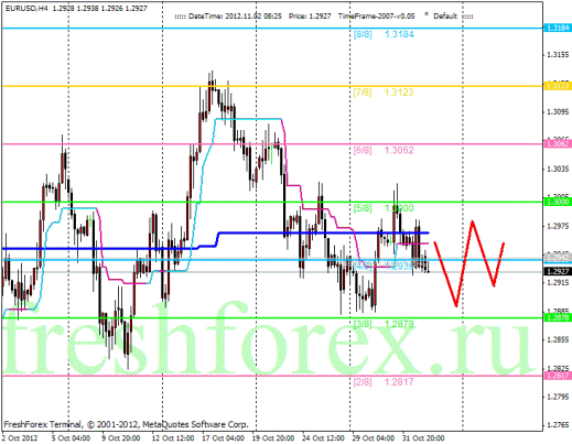 Forex Анализ по уровням Мюррея 02.11.2012