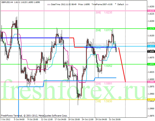 Forex Анализ по уровням Мюррея 02.11.2012