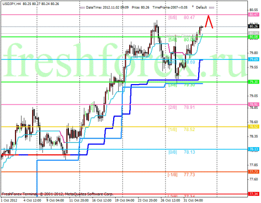Forex Анализ по уровням Мюррея 02.11.2012