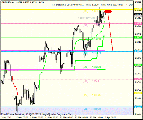 Форекс Анализ по уровням Мюррея 03.04.2012