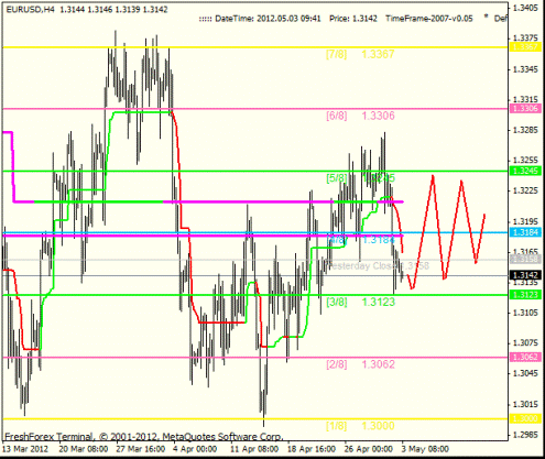 Форекс Анализ по уровням Мюррея 03.05.2012