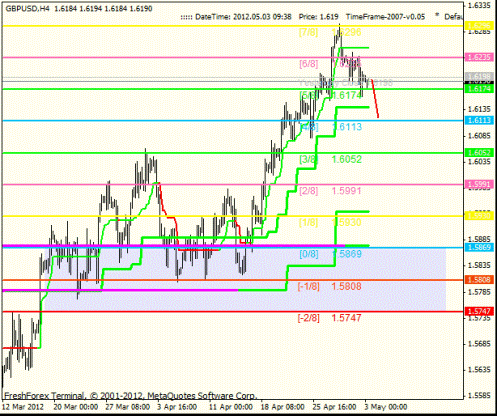 Форекс Анализ по уровням Мюррея 03.05.2012