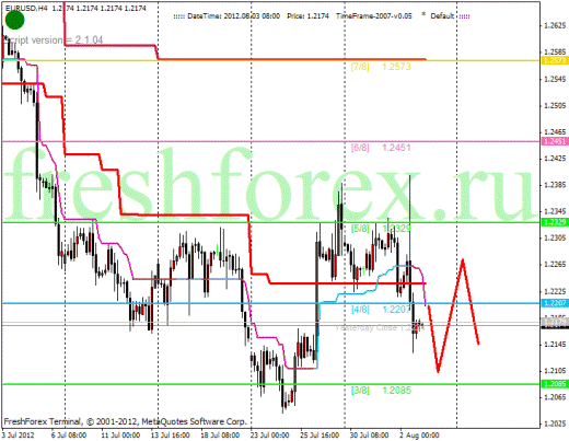 Forex Анализ по уровням Мюррея 03.08.2012