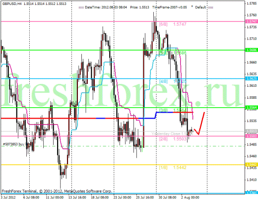 Forex Анализ по уровням Мюррея 03.08.2012