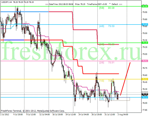 Forex Анализ по уровням Мюррея 03.08.2012