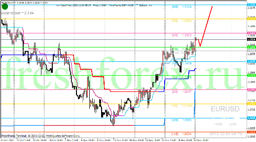 Forex Анализ по уровням Мюррея 03.12.2012