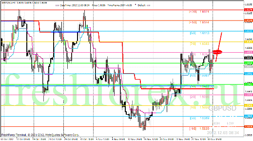 Forex Анализ по уровням Мюррея 03.12.2012