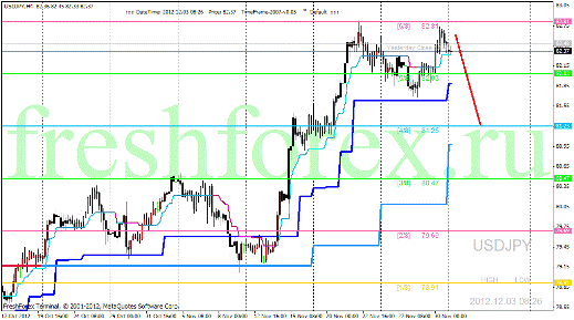 Forex Анализ по уровням Мюррея 03.12.2012