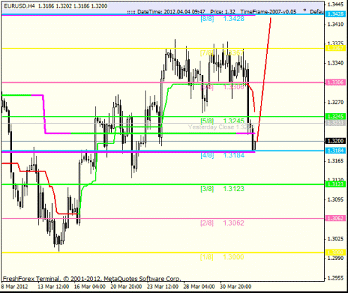 Forex Анализ по уровням Мюррея 04.04.2012