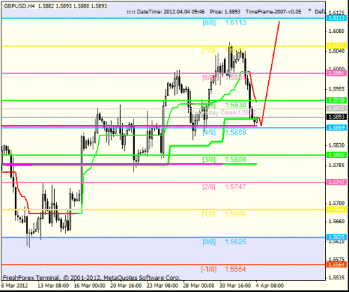 Forex Анализ по уровням Мюррея 04.04.2012