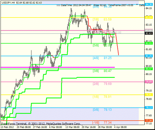 Forex Анализ по уровням Мюррея 04.04.2012