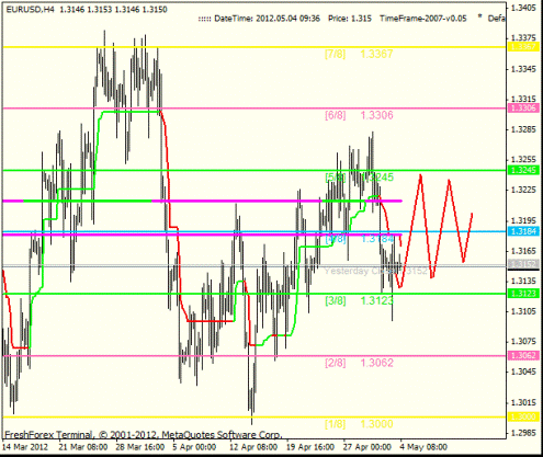 Forex Анализ по уровням Мюррея 04.05.2012