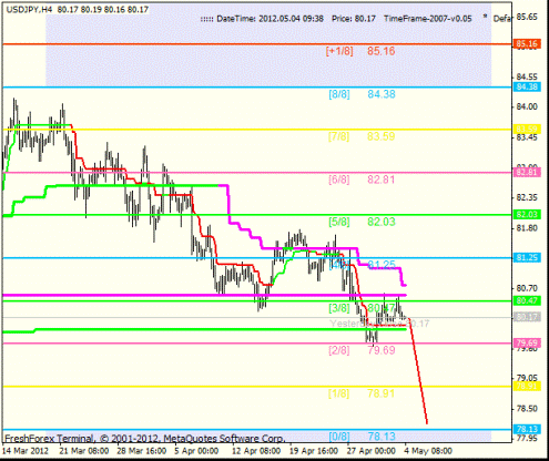 Forex Анализ по уровням Мюррея 04.05.2012