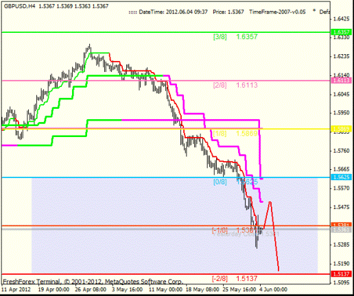 Forex Анализ по уровням Мюррея 04.06.2012