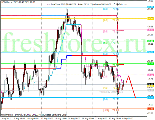Форекс Анализ по уровням Мюррея 04.09.2012